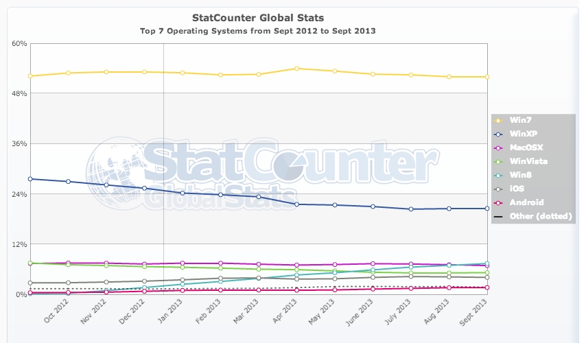 StatCounter-os-ww-monthly-201209-201309