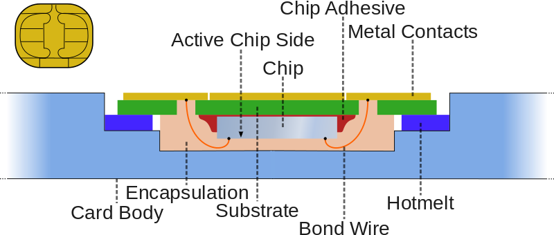 Smartcard_chip_structure_and_packaging_EN.svg