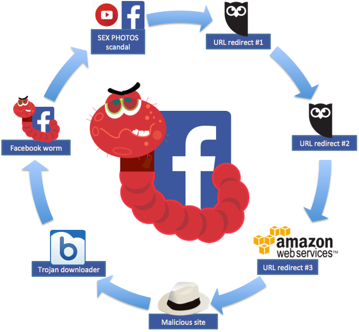 New Facebook Worm Variant Leverages Multiple Cloud Services