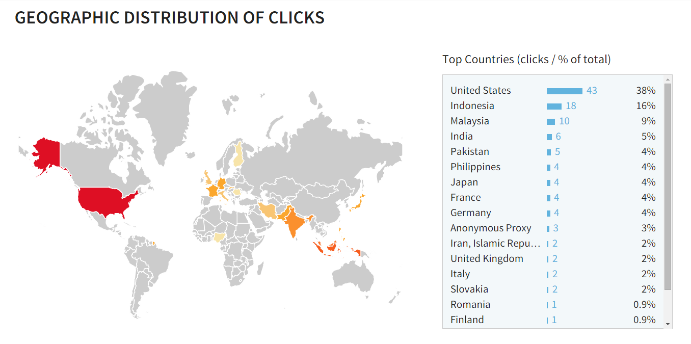 clicks-per-country