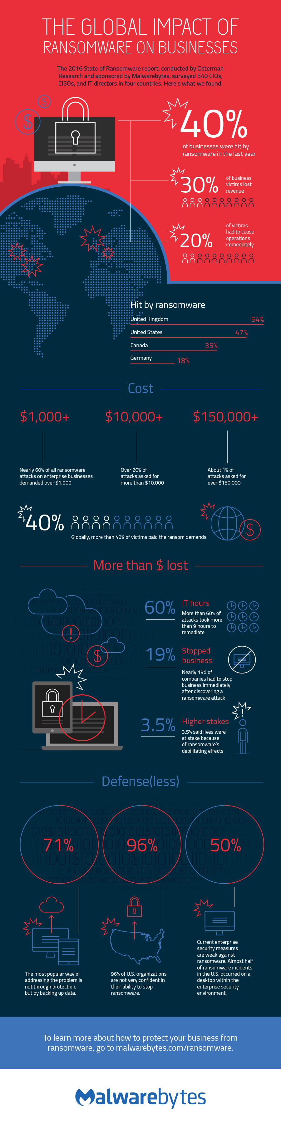 global impact of ransomware