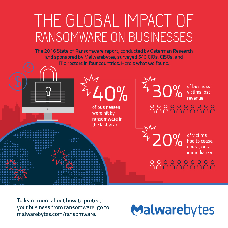 The global impact of ransomware