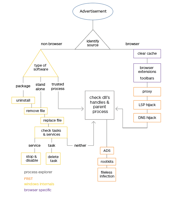 flowchart adware