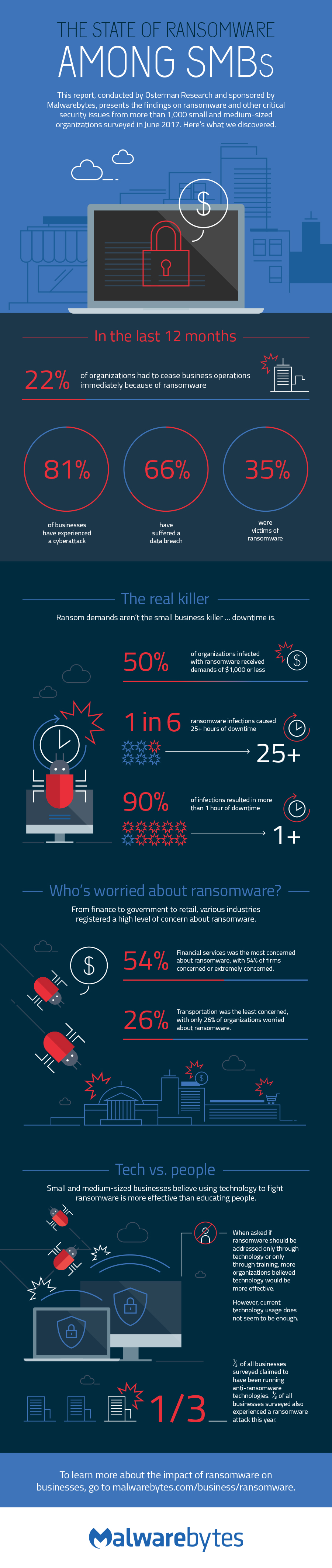 infographic ransomware small businesses