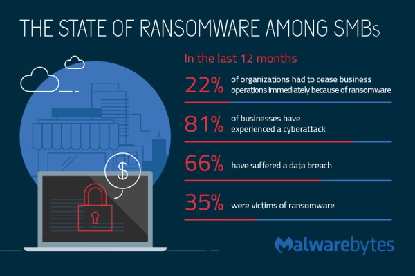 The state of ransomware among SMBs