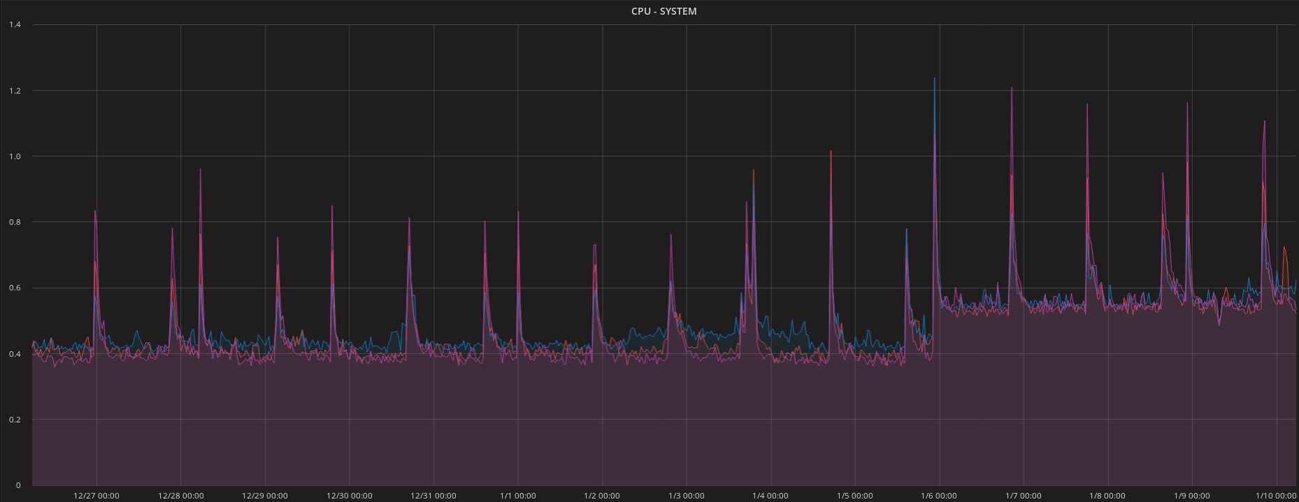 CPU load before and after KPTI patch on AdwCleaner storage backend.