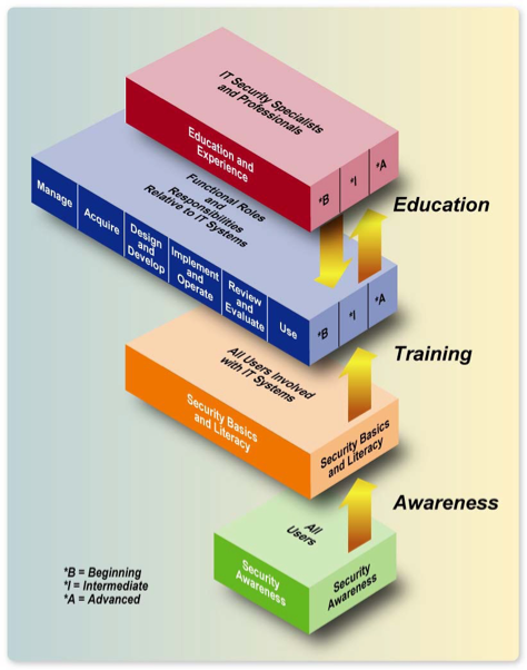 The IT Security Learning Continuum as described by NIST, which can serve as an excellent backbone for organizations in creating their own cybersecurity learning framework