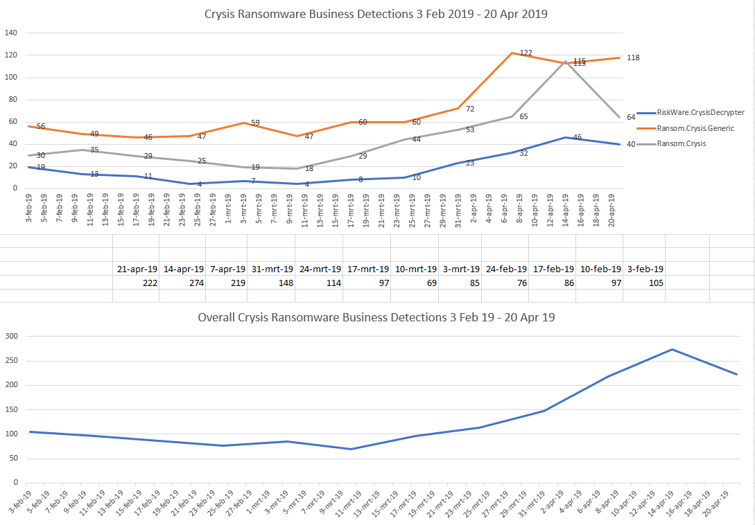 graph number of detections