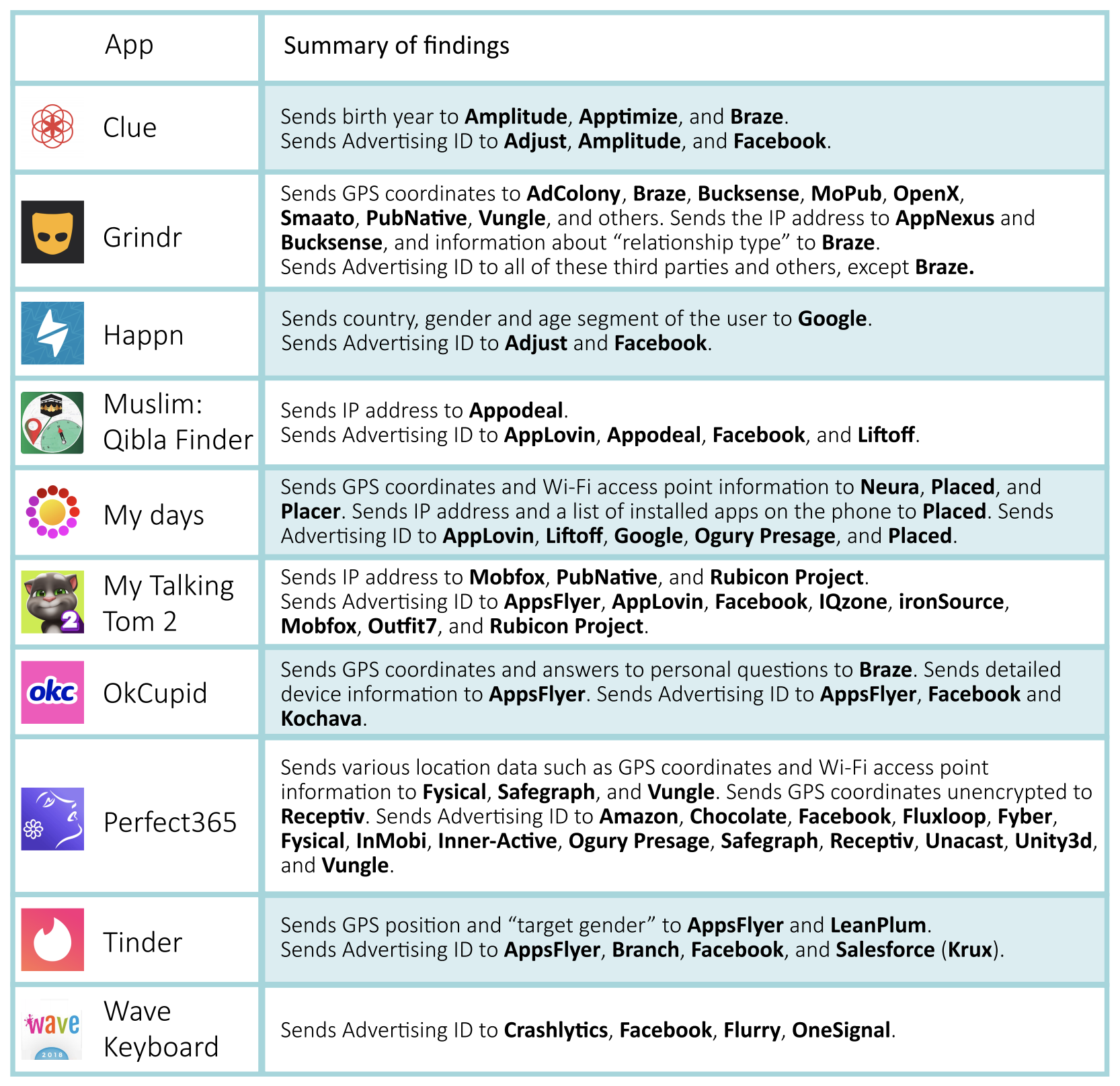 Infographic showing which popular Android apps are sharing what information with third parties