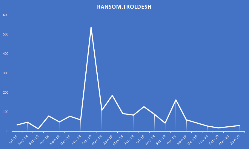 Ransom.Troldesh detections over time