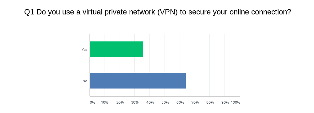 malwarebytes 2020 vpn survey