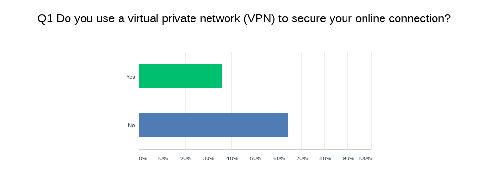 malwarebytes 2020 vpn survey 