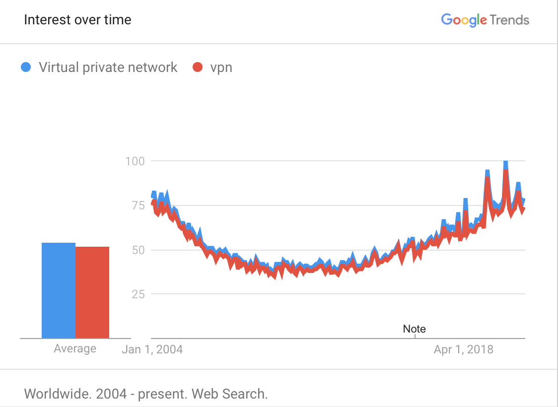 google trends vpn