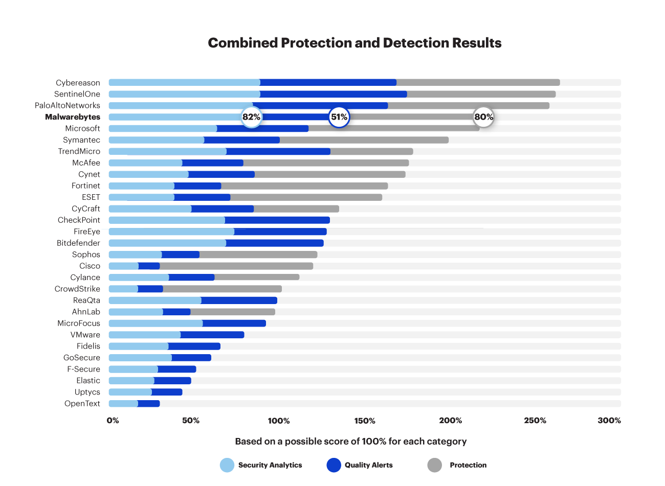 Combined protection and detection results