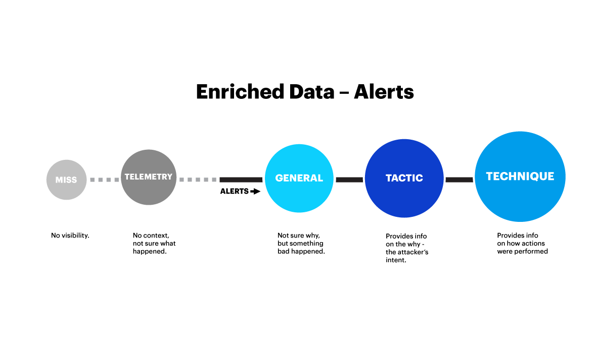 Enriched data - Alerts