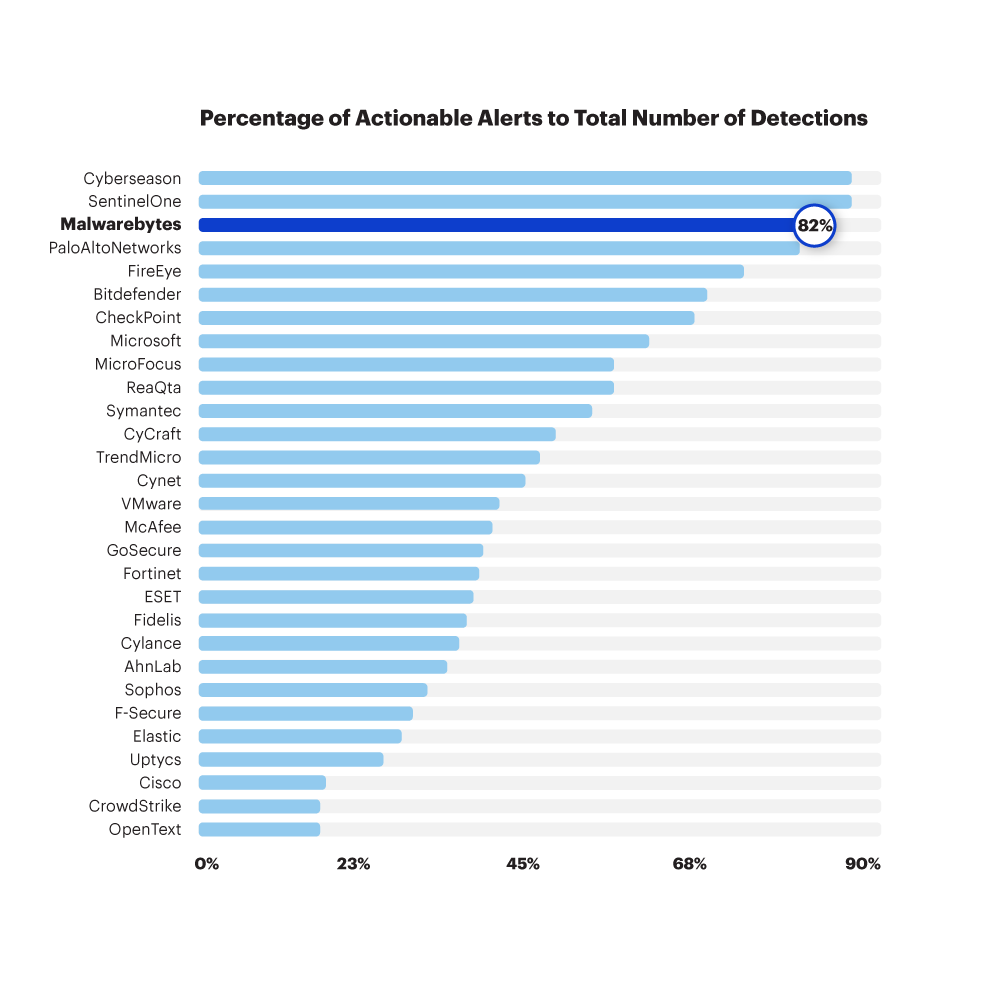 Percentage of actionable alerts to total number of detections