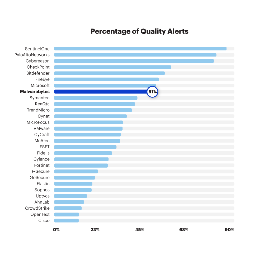 Percentage of quality alerts