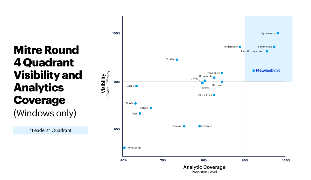 View Valkyrie Analysis Results, Cloud Based Antivirus