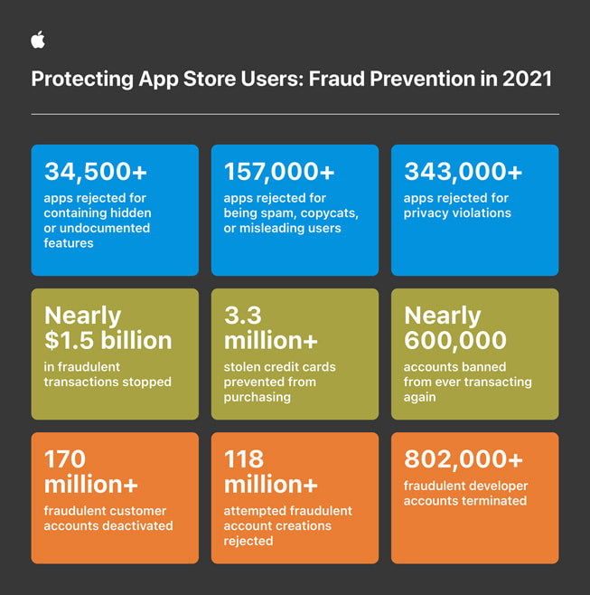 Apple infographic showing App store statistics