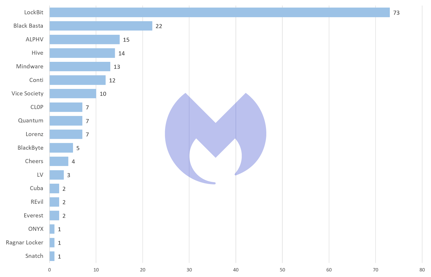 Known ransomware attacks in May 2022