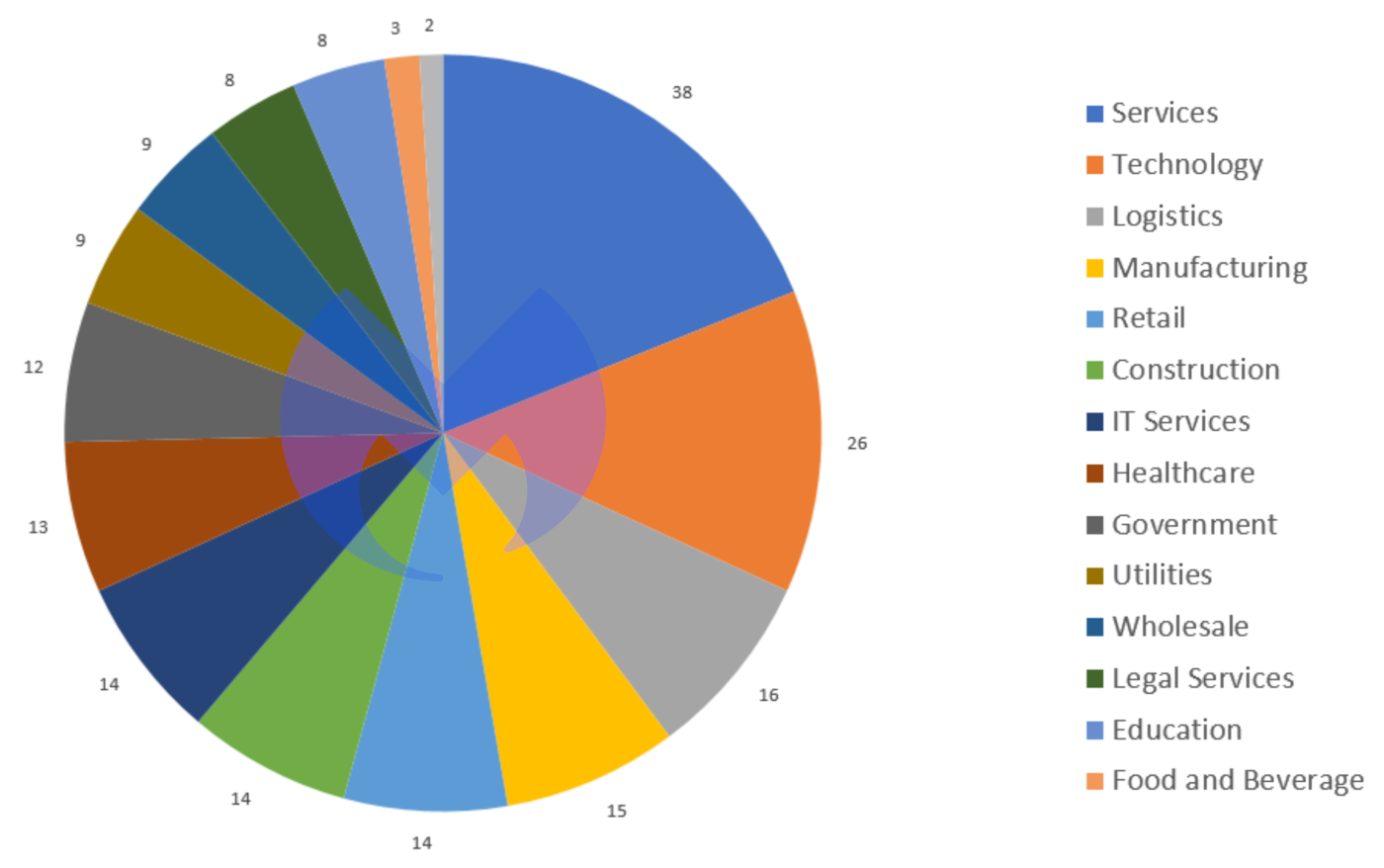 Ransomware attacks by industry in May 2022