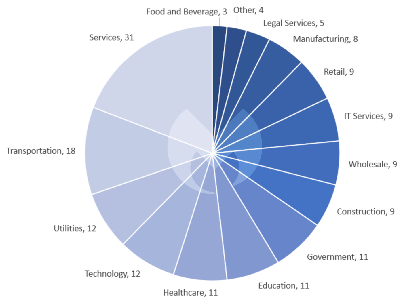 Known ransomware attacks by industry sector, June 2022