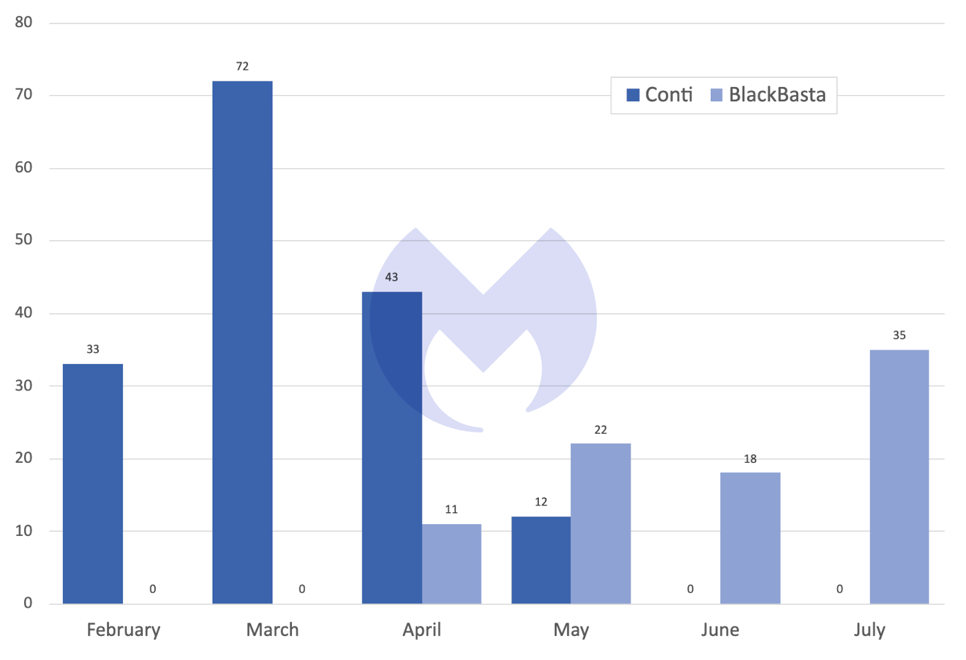 Conti and BlackBasta attacks in the last six months