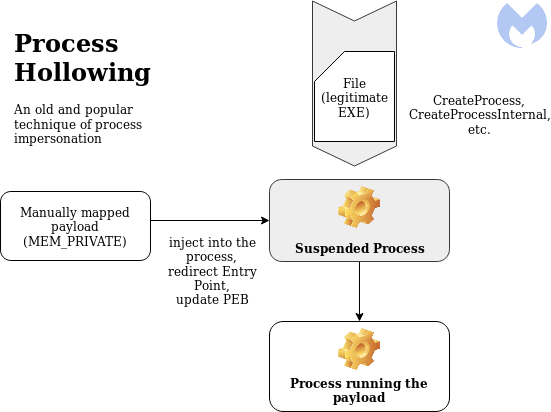 process hollowing