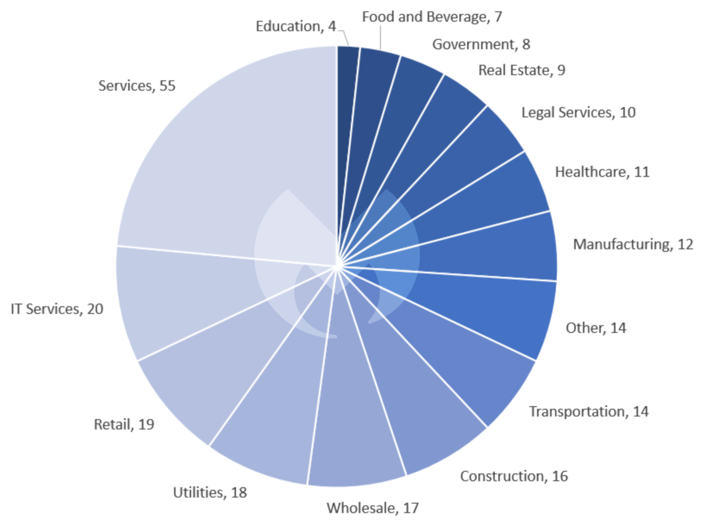 Known ransomware attacks by industry sector, July 2022