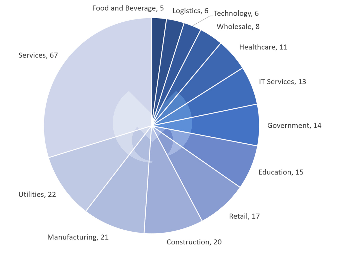 Known ransomware attacks by industry sector, September 2022