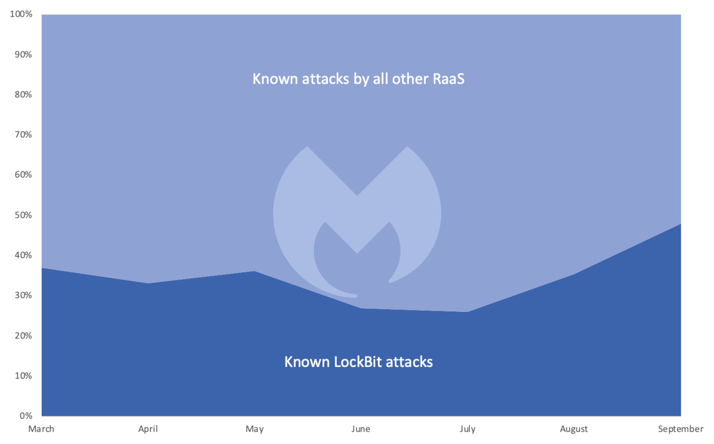The percentage of known RaaS attacks involving LockBit