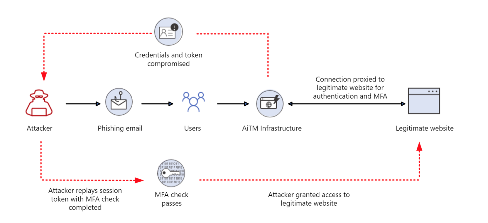 AiTM/ MFA phishing attacks in combination with new Microsoft protections  (2023 edition)