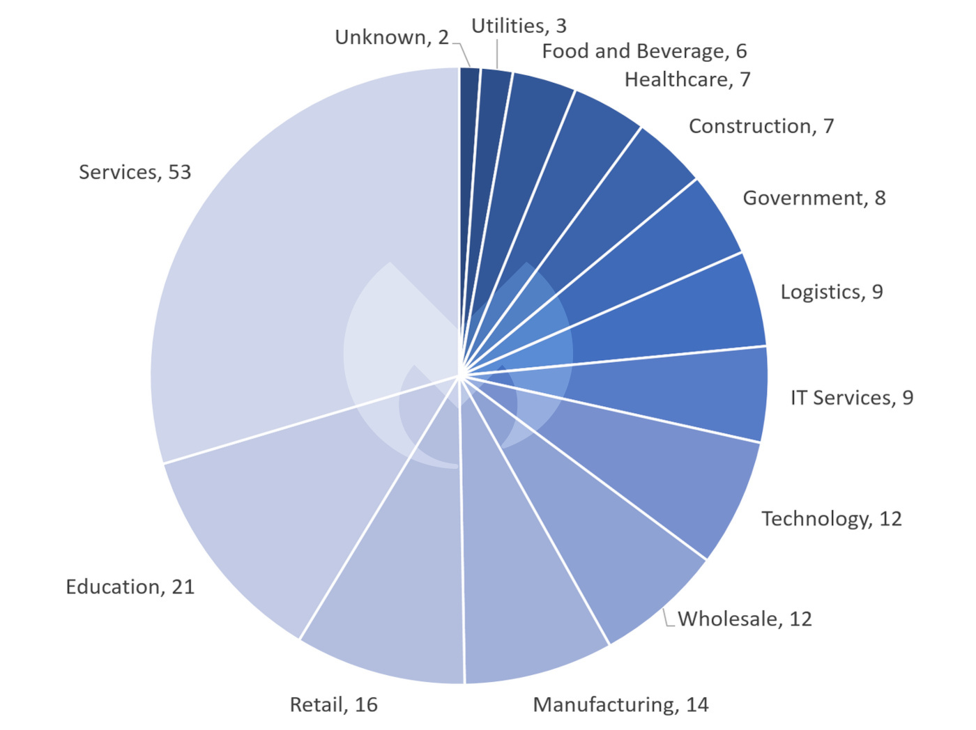 Known ransomware attacks by industry sector in January 2023