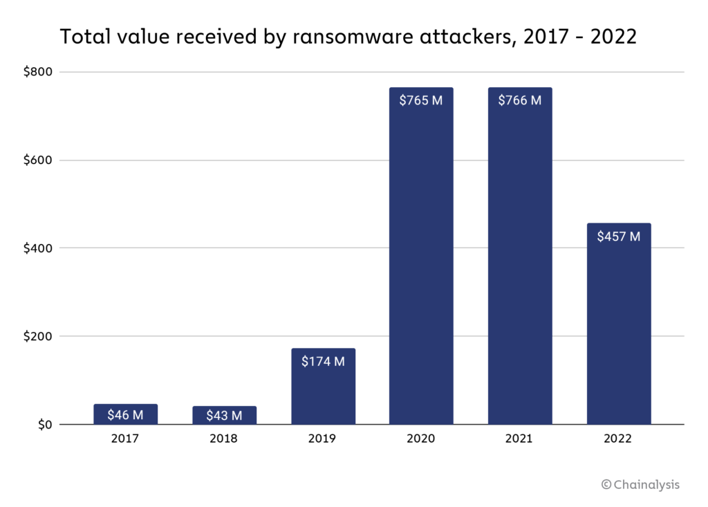 Total value received by ransomware gangs 2017-2022