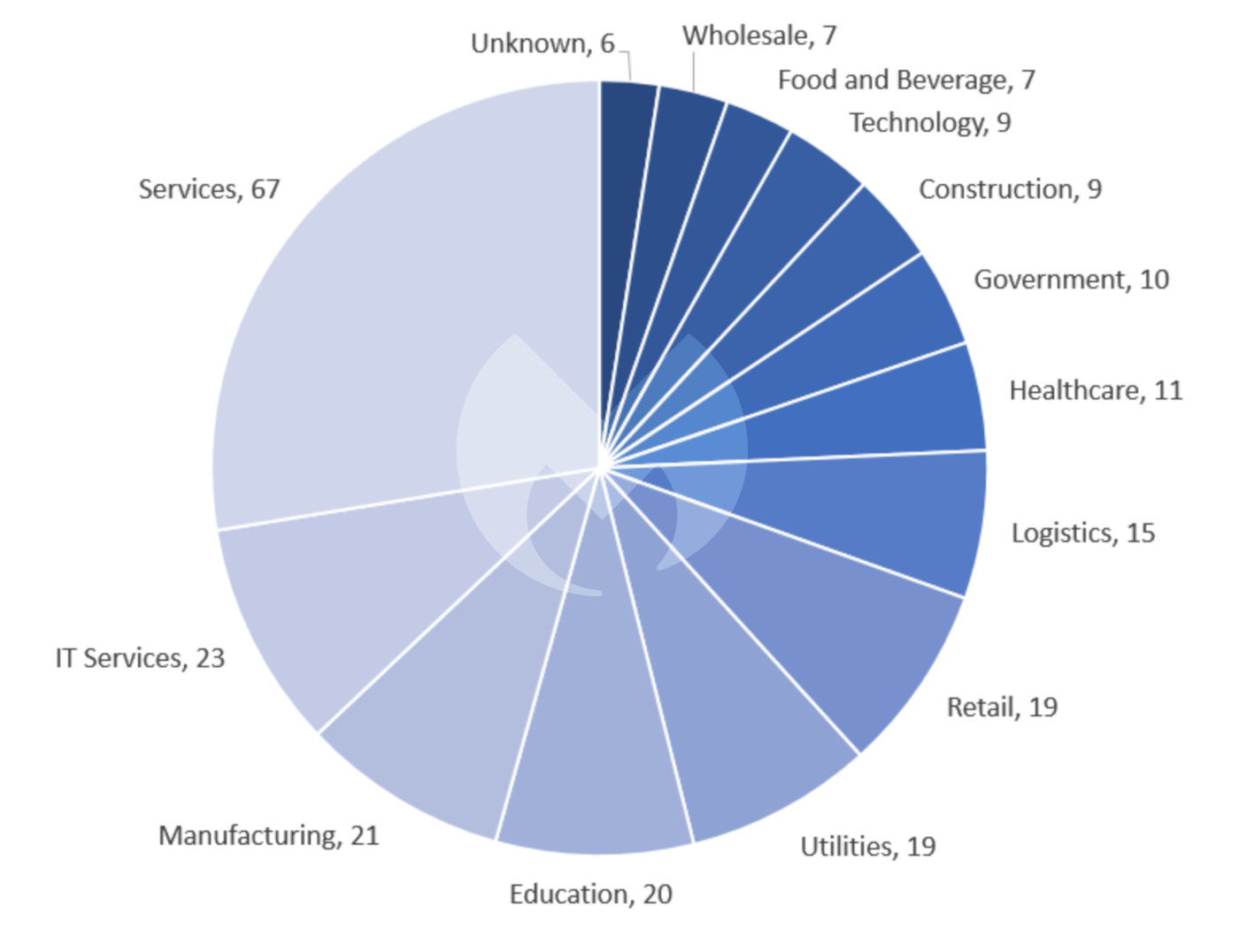 Known ransomware attacks by industry sector in December 2022