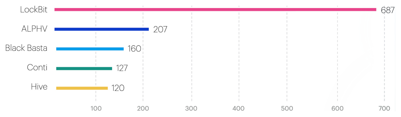 Known attacks by the top 5 RaaS groups in 2022