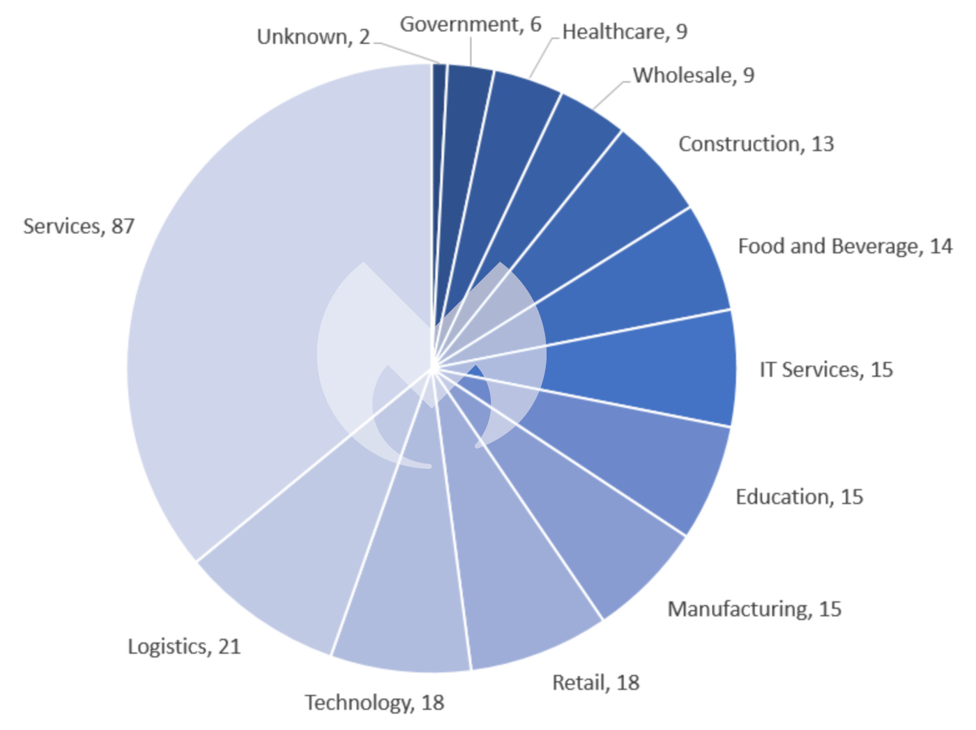 Known ransomware attacks by industry sector, February 2023