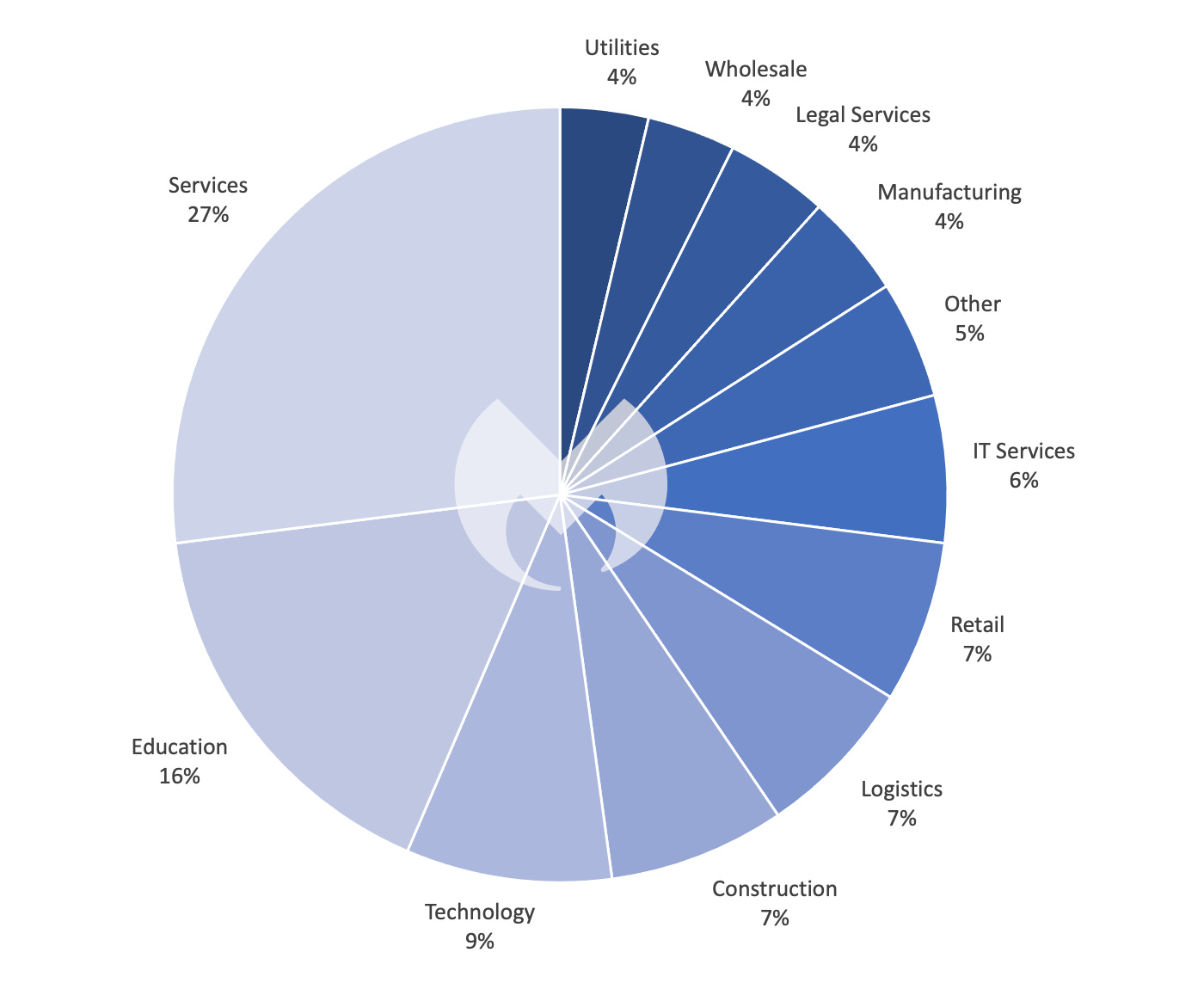 Known ransomware attacks by industry sector in the UK, April 2022 - March 2023