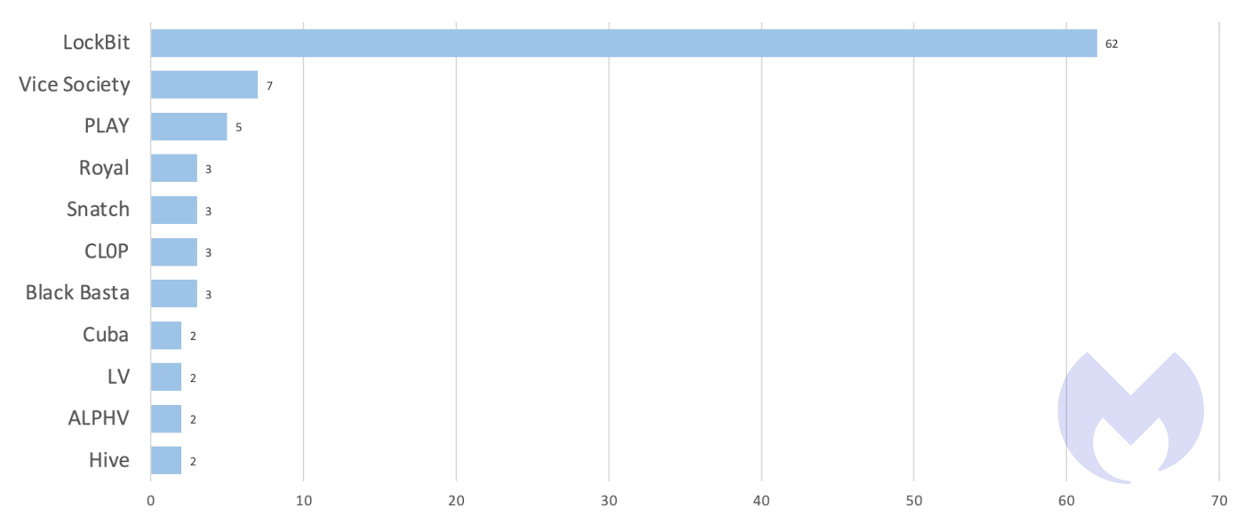 Ransomware with two or more known attacks in France, April 2022 - March 2023