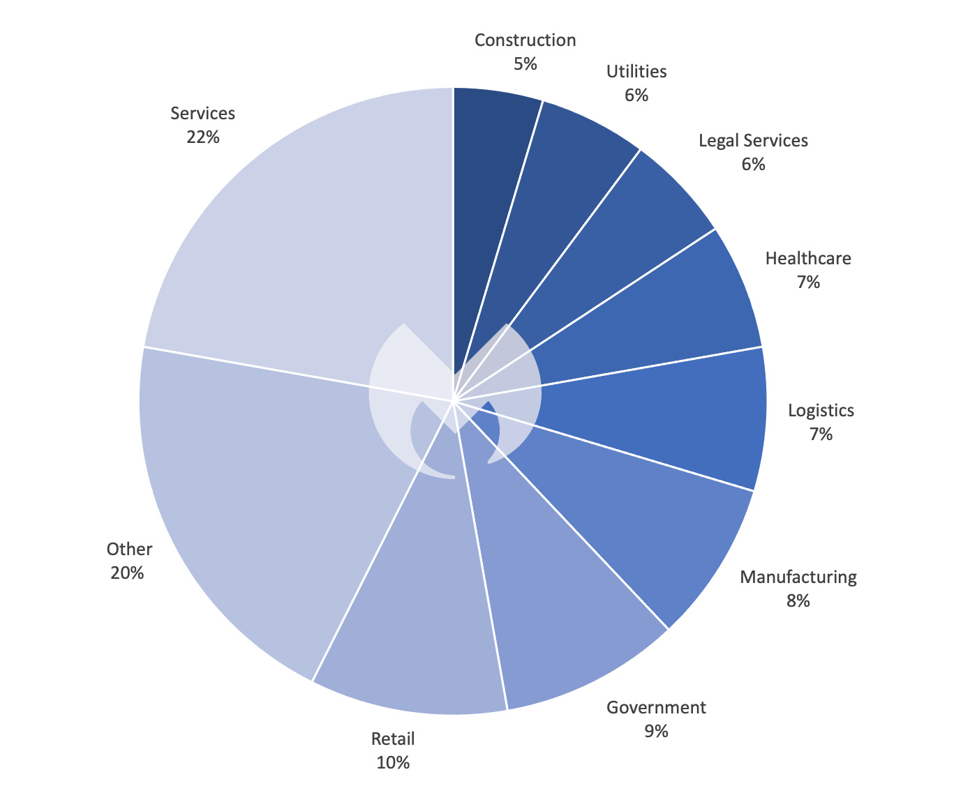 Known ransomware attacks by industry sector in France, April 2022 - March 2023