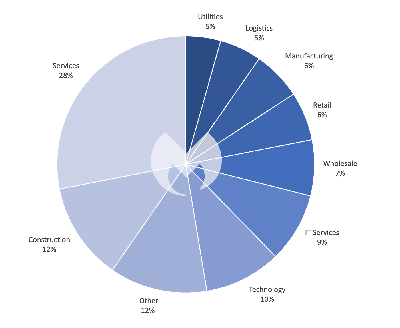 Known ransomware attacks by industry sector in Germany, April 2022 - March 2023