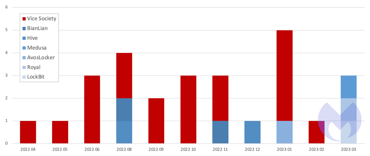 Known ransomware attacks by month on the UK education sector, by gang, April 2022 - March 2023