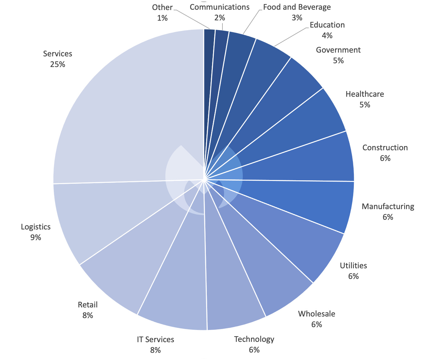 Known ransomware attacks by industry sector, March 2023
