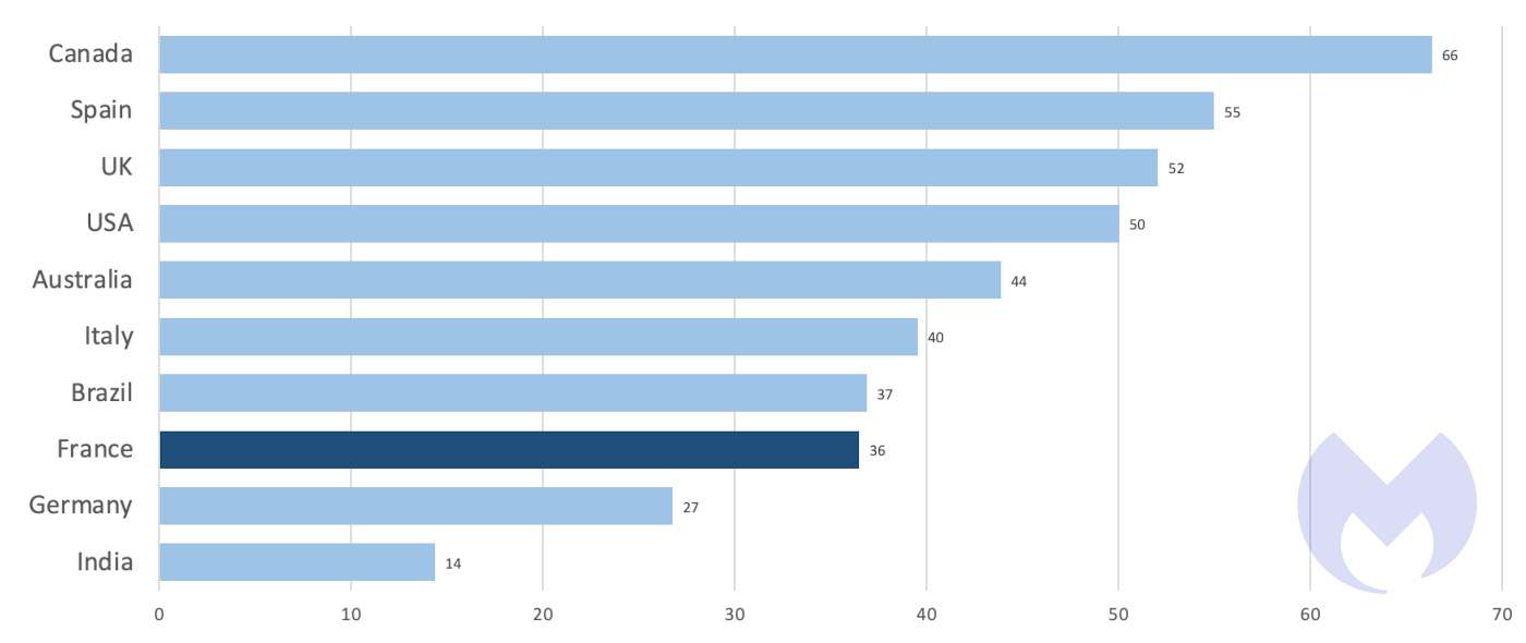 The ten most attacked countries between April 2022 - March 2023, ordered by attacks per $1T GDP, UK highlighted