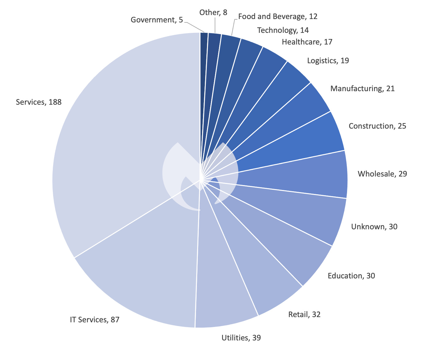 Known ransomware attacks by industry sector, May 2023