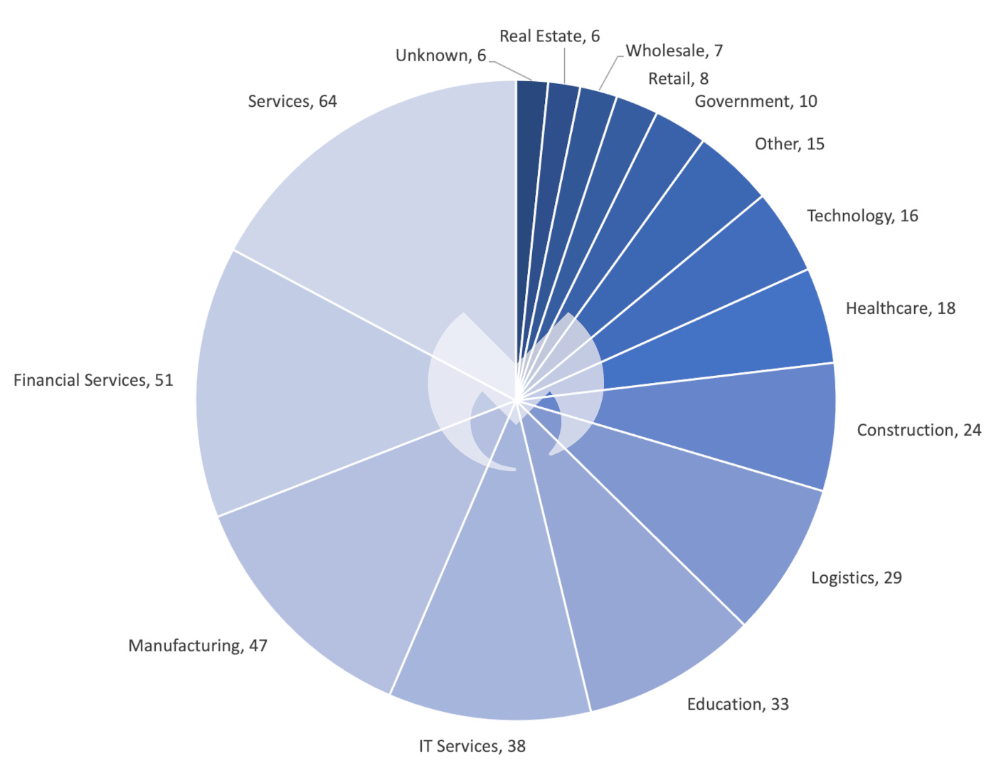 Known ransomware attacks by industry sector, June 2023
