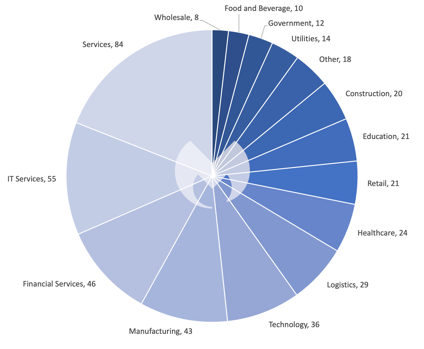 Known ransomware attacks by industry sector, July 2023