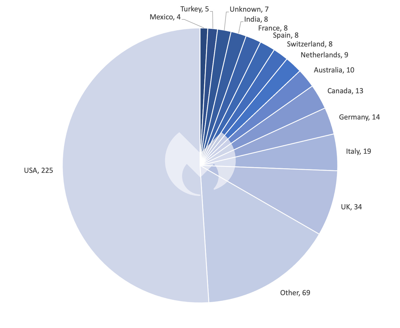 Known ransomware attacks by country, July 2023