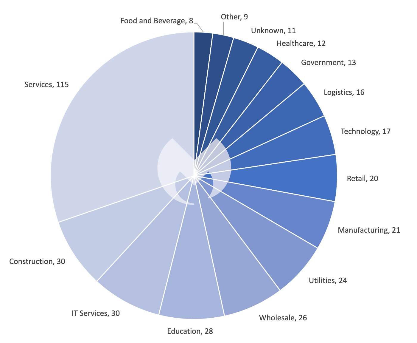 Known ransomware attacks by industry sector, August 2023