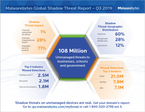 Malwarebytes Global Shadow Threat Report 8211 Q3 2019